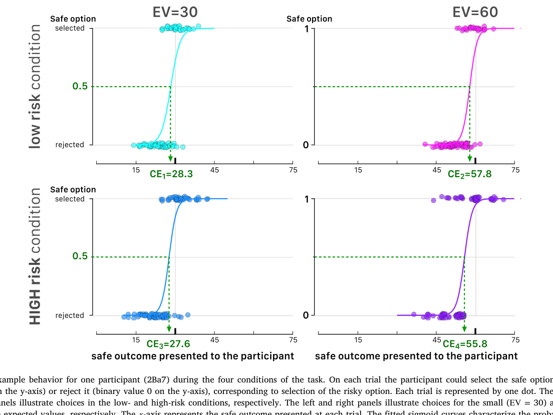 Fitted choice functions and certainty equivalents in four conditions.
