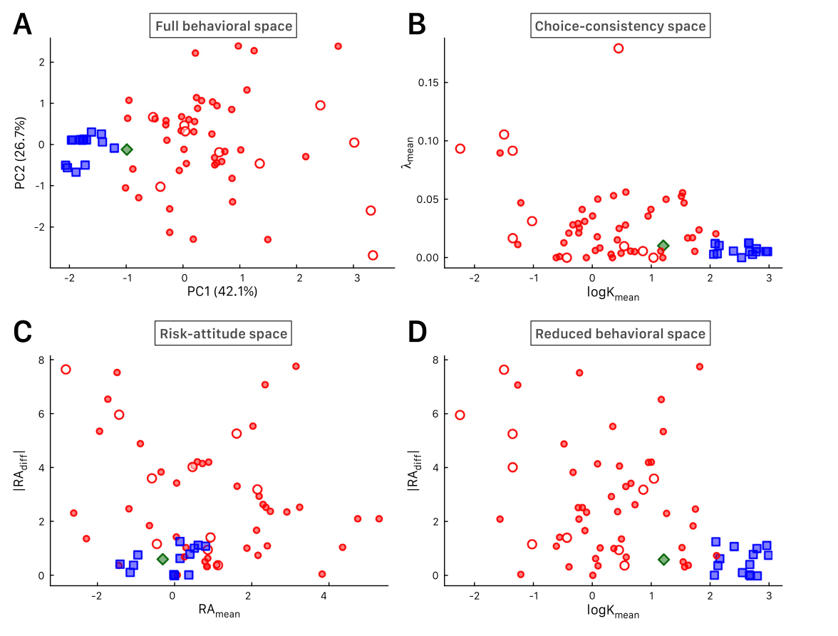 Projections of the model-derived behavioral profiles in the multidimensional risk–consistency space. This is the flagship result illustration.