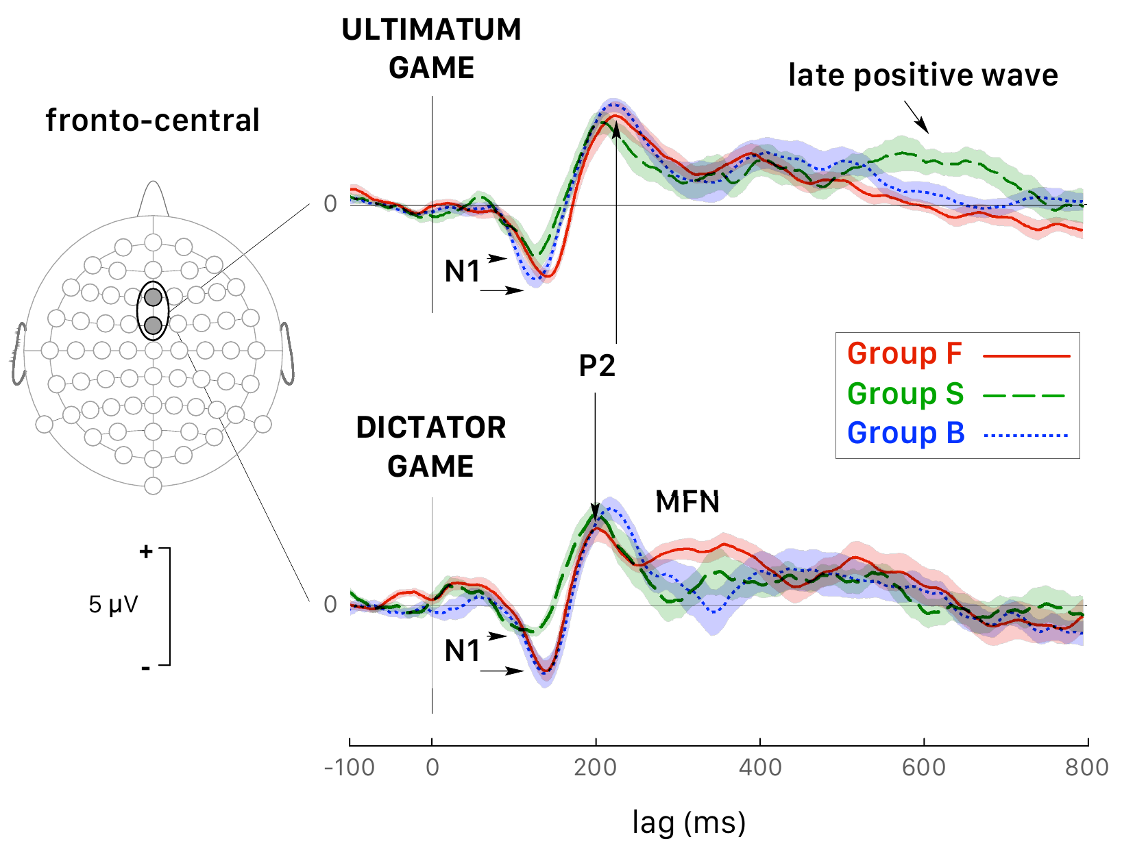 Grand-average fronto-central ERP responses during Dictator and Ultimatum Games.